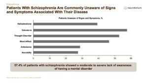 Patients With Schizophrenia Are Commonly Unaware of Signs and Symptoms Associated With Their Disease